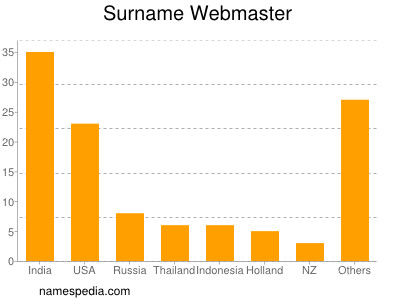 Familiennamen Webmaster