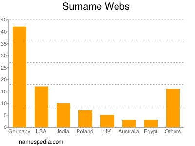 Familiennamen Webs