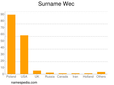 Familiennamen Wec