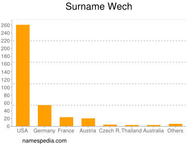 Familiennamen Wech