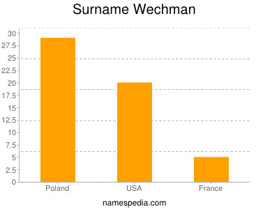 Surname Wechman