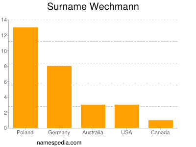 Surname Wechmann