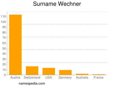 Familiennamen Wechner