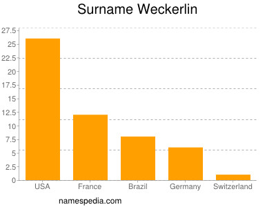 Surname Weckerlin