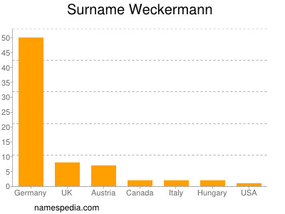 Familiennamen Weckermann