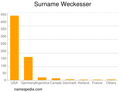 nom Weckesser