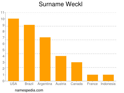 Surname Weckl