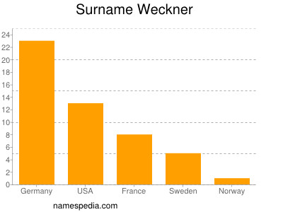 Surname Weckner