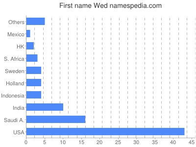 Given name Wed