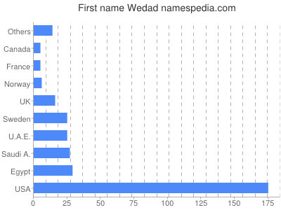Vornamen Wedad