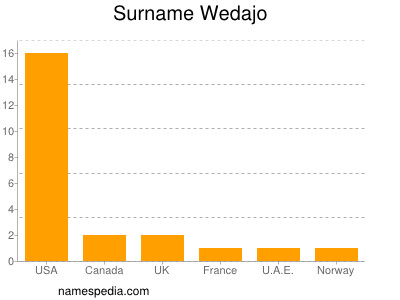 nom Wedajo