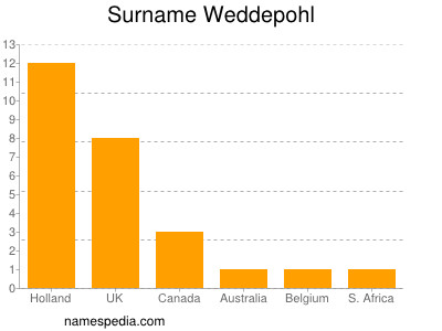 Familiennamen Weddepohl