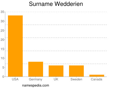 Familiennamen Wedderien