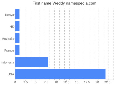 Given name Weddy