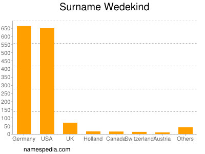 Familiennamen Wedekind