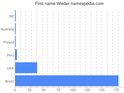 Vornamen Weder