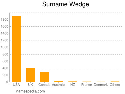 Familiennamen Wedge