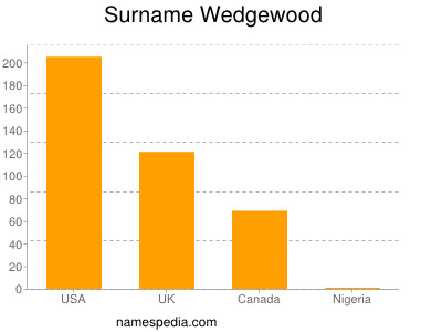 Familiennamen Wedgewood