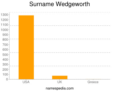Familiennamen Wedgeworth