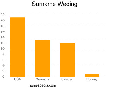 Surname Weding