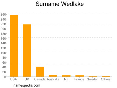 Surname Wedlake