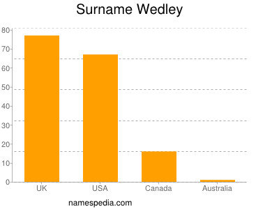 Familiennamen Wedley