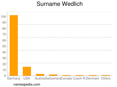 Familiennamen Wedlich