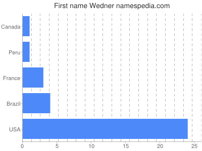 Vornamen Wedner