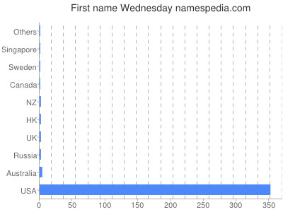 Vornamen Wednesday