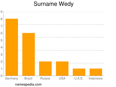 nom Wedy