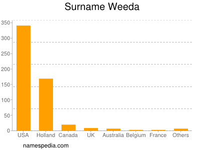 Surname Weeda