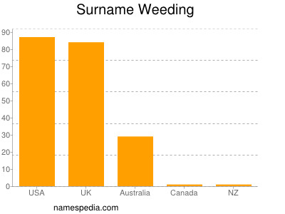 Familiennamen Weeding