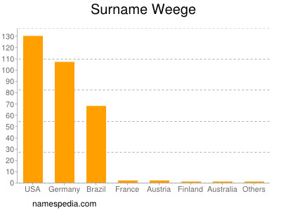 Familiennamen Weege