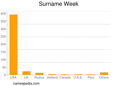 Surname Week