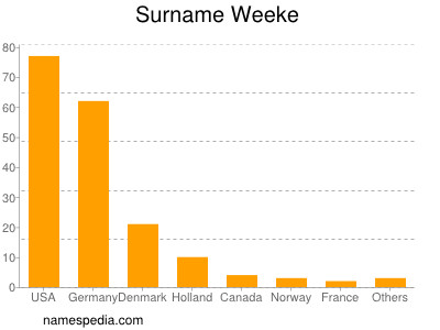 Surname Weeke