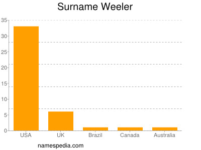 Familiennamen Weeler