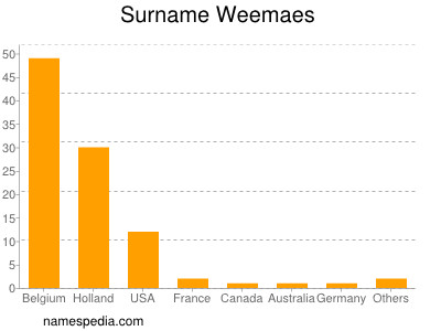 Familiennamen Weemaes