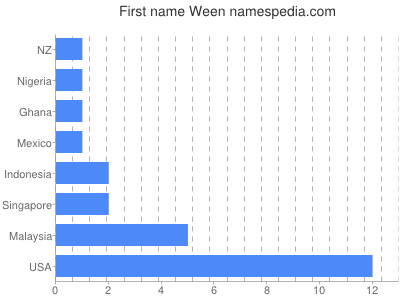 Vornamen Ween