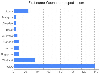 prenom Weena