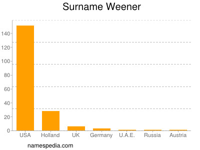 Surname Weener