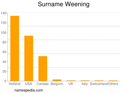 Surname Weening