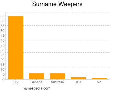 Familiennamen Weepers