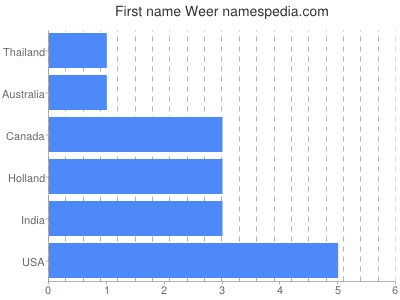 prenom Weer