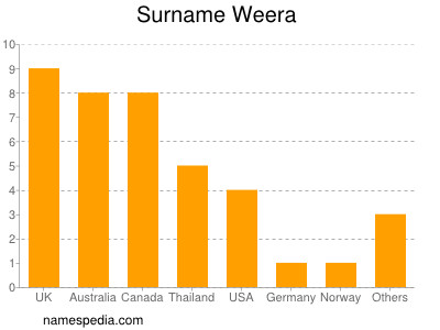 nom Weera