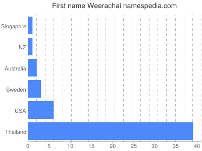 Vornamen Weerachai