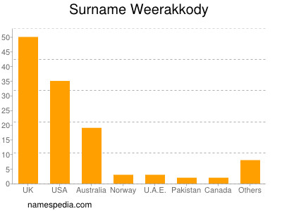 Familiennamen Weerakkody