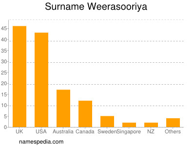 Familiennamen Weerasooriya