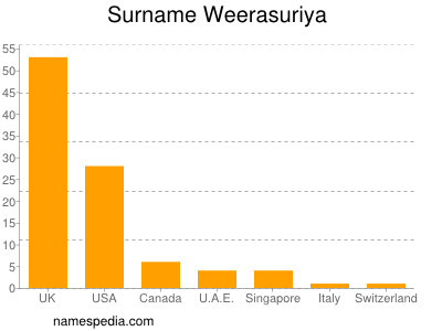 Surname Weerasuriya