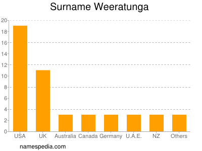Familiennamen Weeratunga