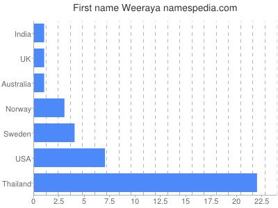 Given name Weeraya